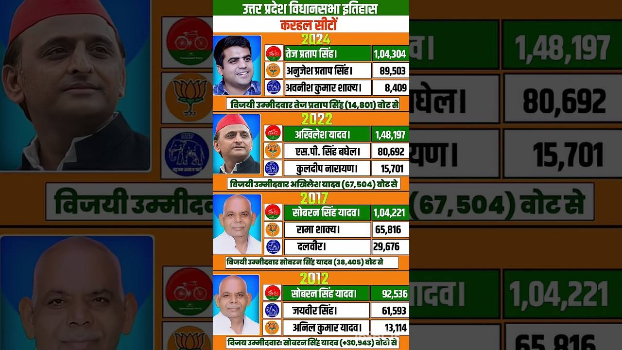uttar pradesh vidhansabha election result #soniagandhi #rahulgandhi #congress #bjp #up #raebareli