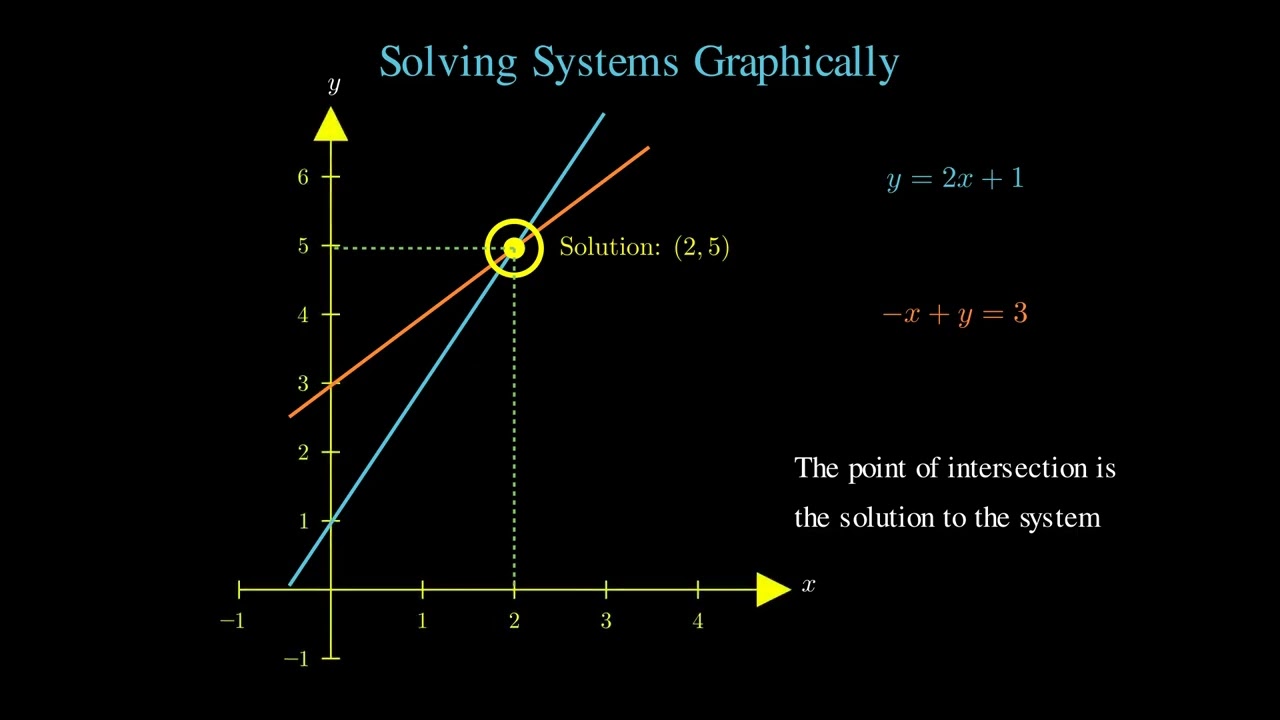 Solve Linear Equations Fast!