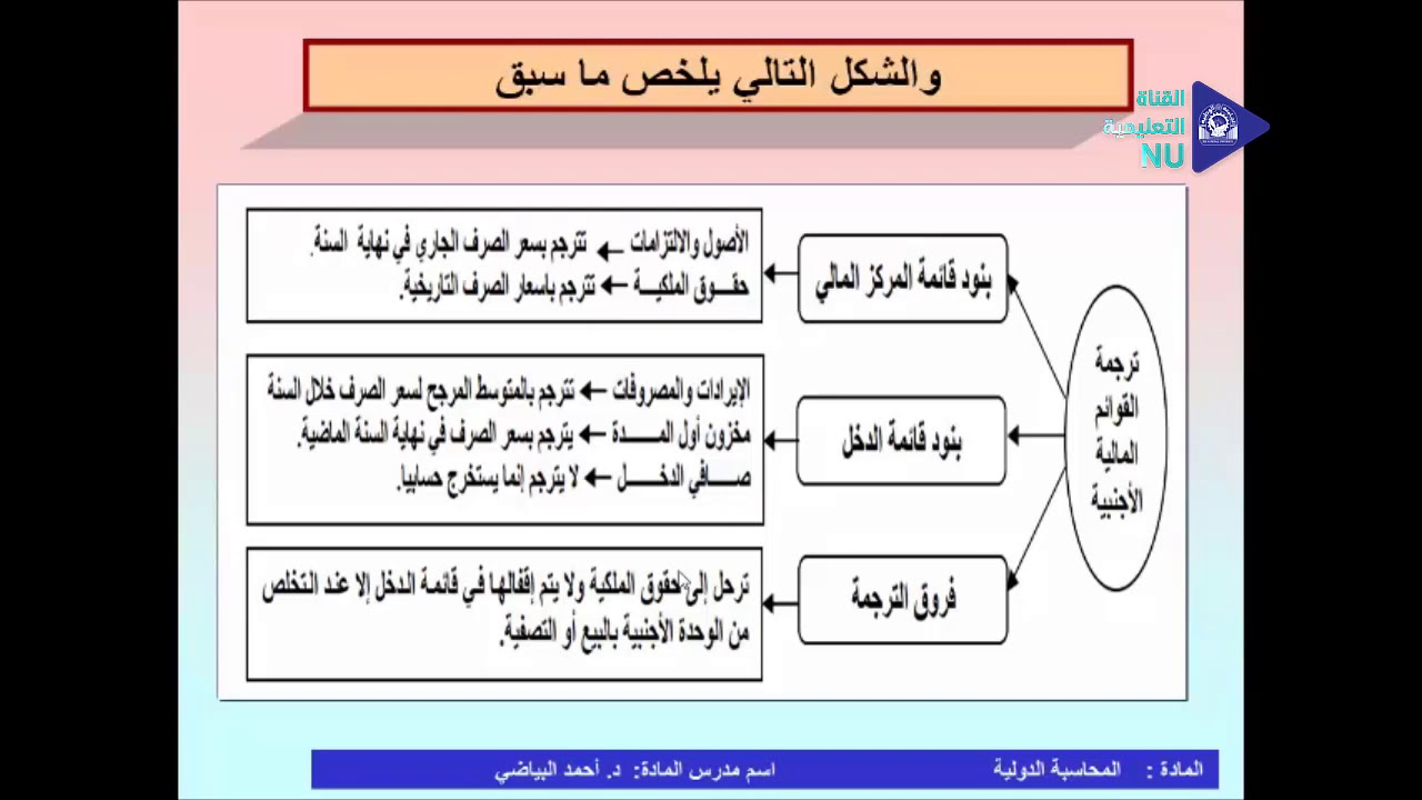 المحاسبة الدولية المحاضرة الأولى د احمد البياضي المحاسبة المستوى الثالث