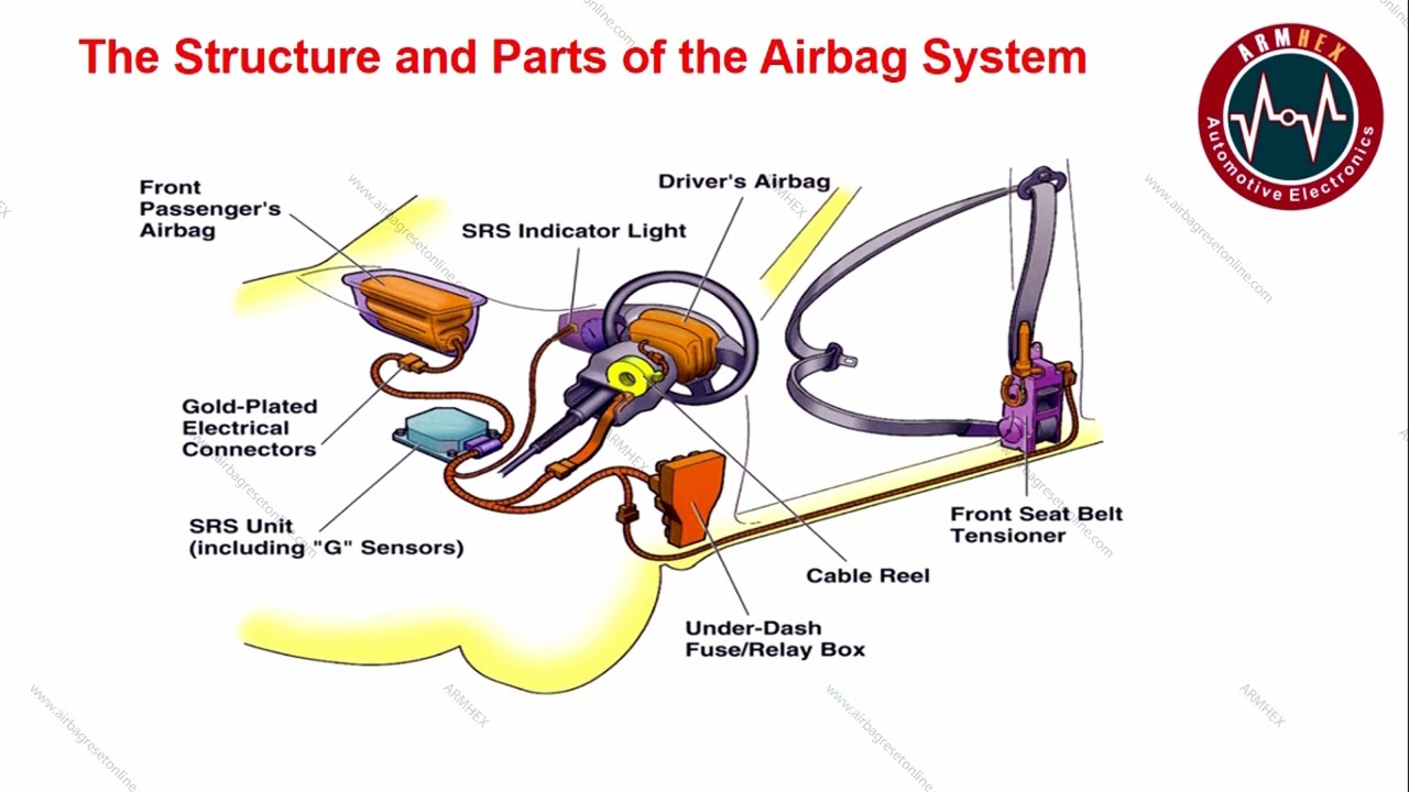 Part 1:  A Quick Introduction To The Airbag System And Its Components
