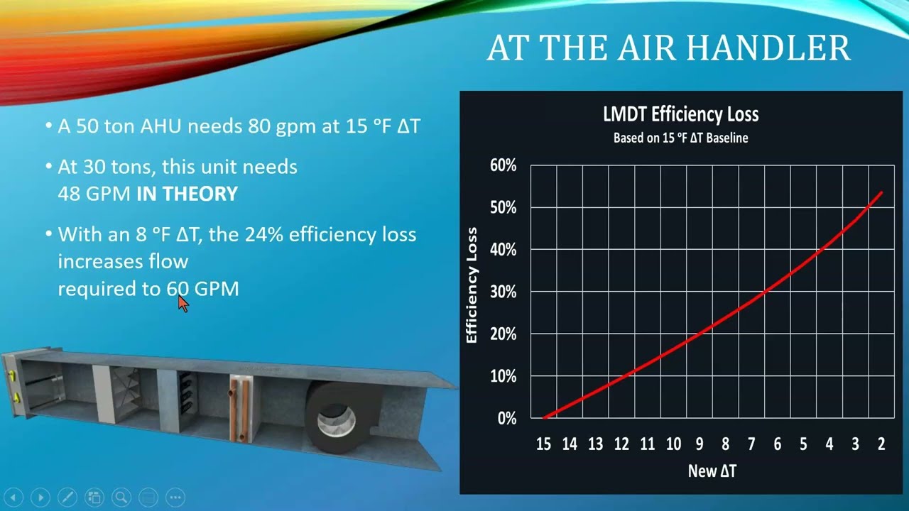 56. Chilled Water System Optimization