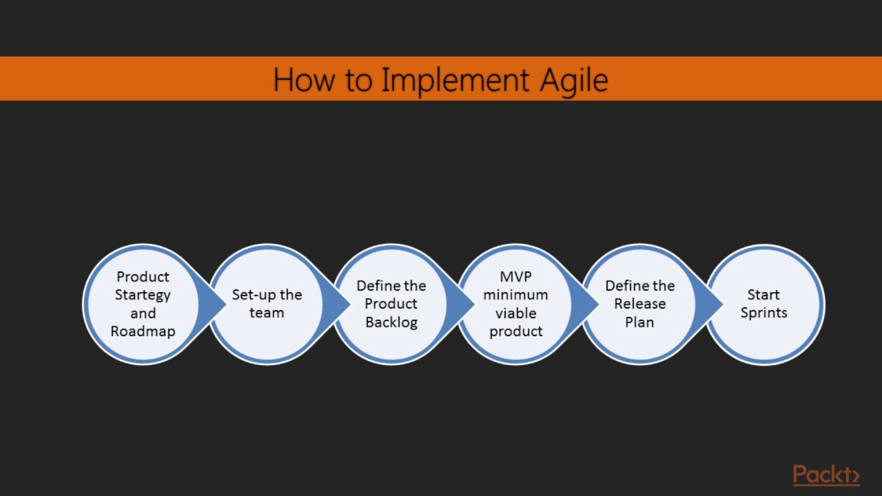 Getting Started with Agile : Epics, Features, and User Stories | packtpub.com