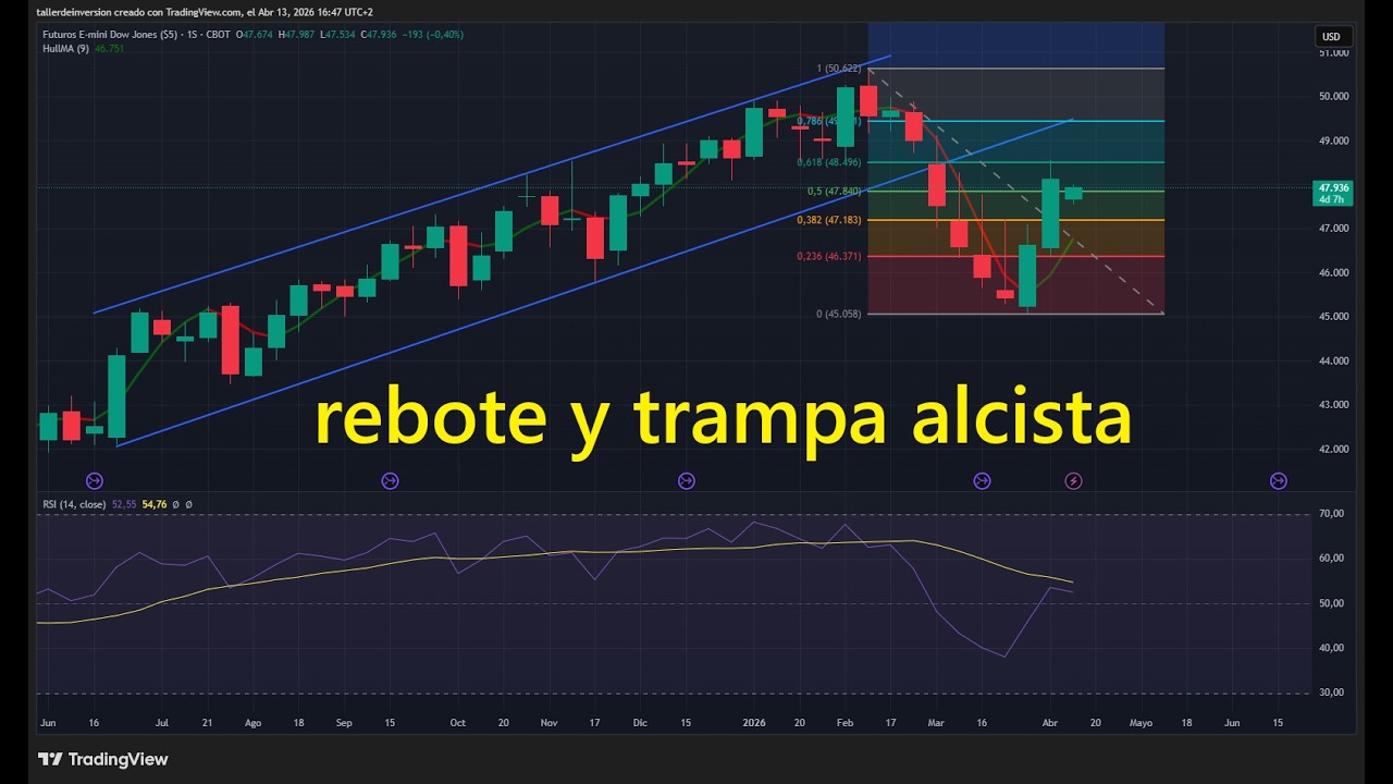 🔥 #Nasdaq #SP500 #DOWJONES estamos en una trampa alcista 🔥  Rebote del gato muerto 🔥 #fud #fomo