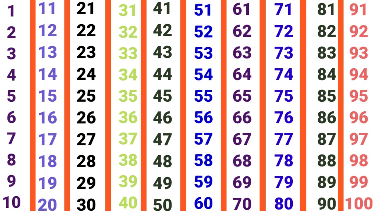 ginti 1 se 100 tak | abcd | ginti | गिनती 100 तक | 123 numbers | counting songs for preschool |गिनती