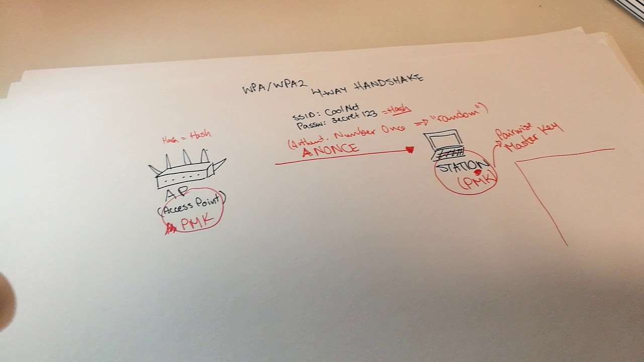 WPA/WPA2 4-way Handshake