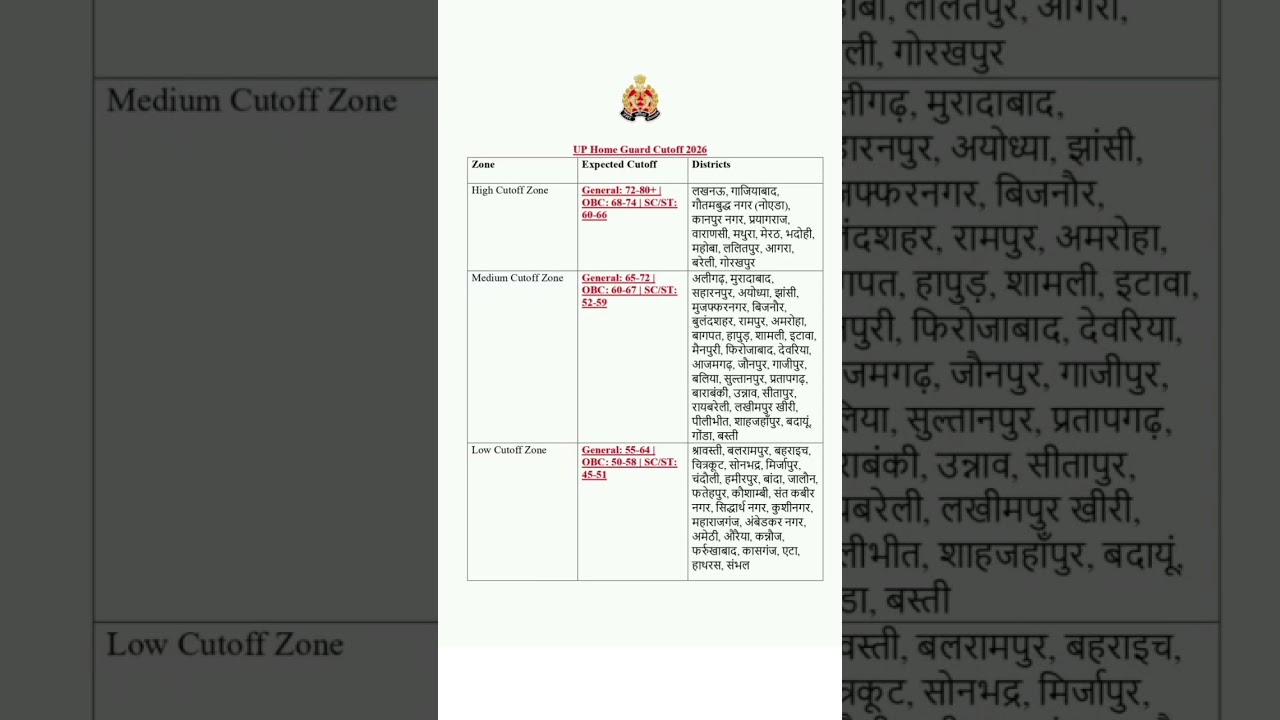 UP Home Guard Result 2026 | UP Home Guard Cutoff 2026 | UP Home Guard Result Date 2026 #uphomeguard