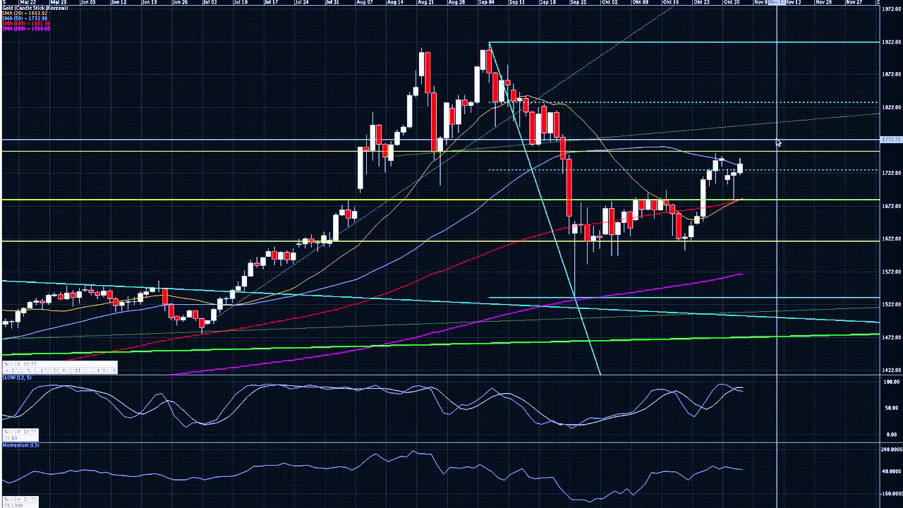 2011-November-02 Gold und Silber im Tageschart