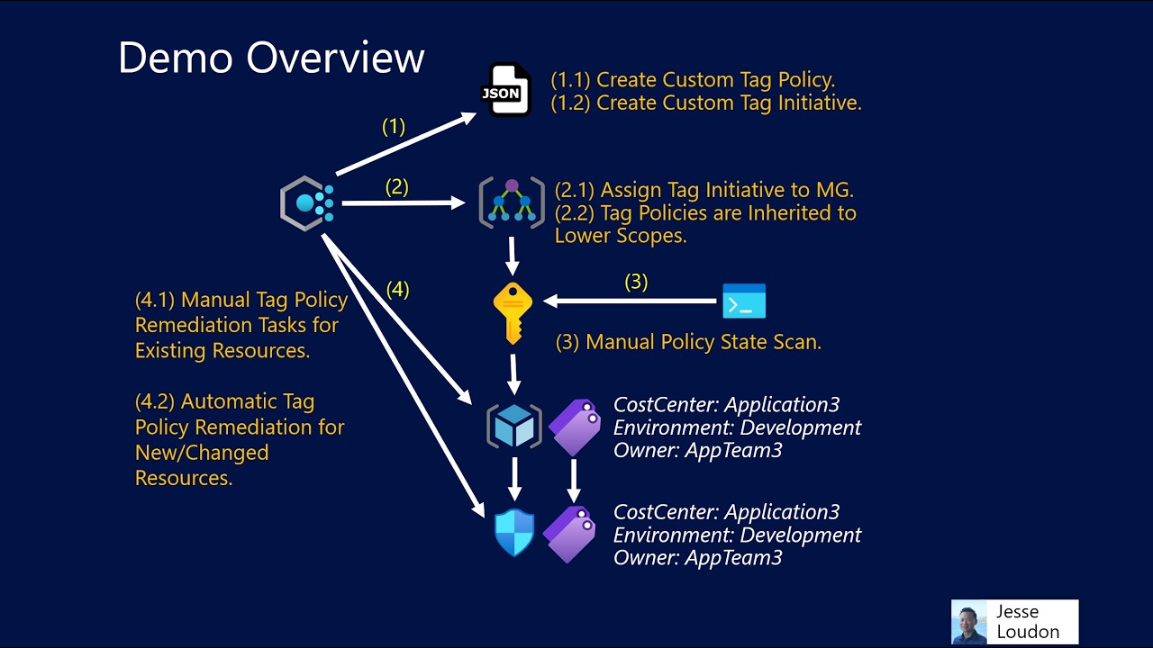 How to Effectively Govern Azure Tags using Azure Policy (Demo)