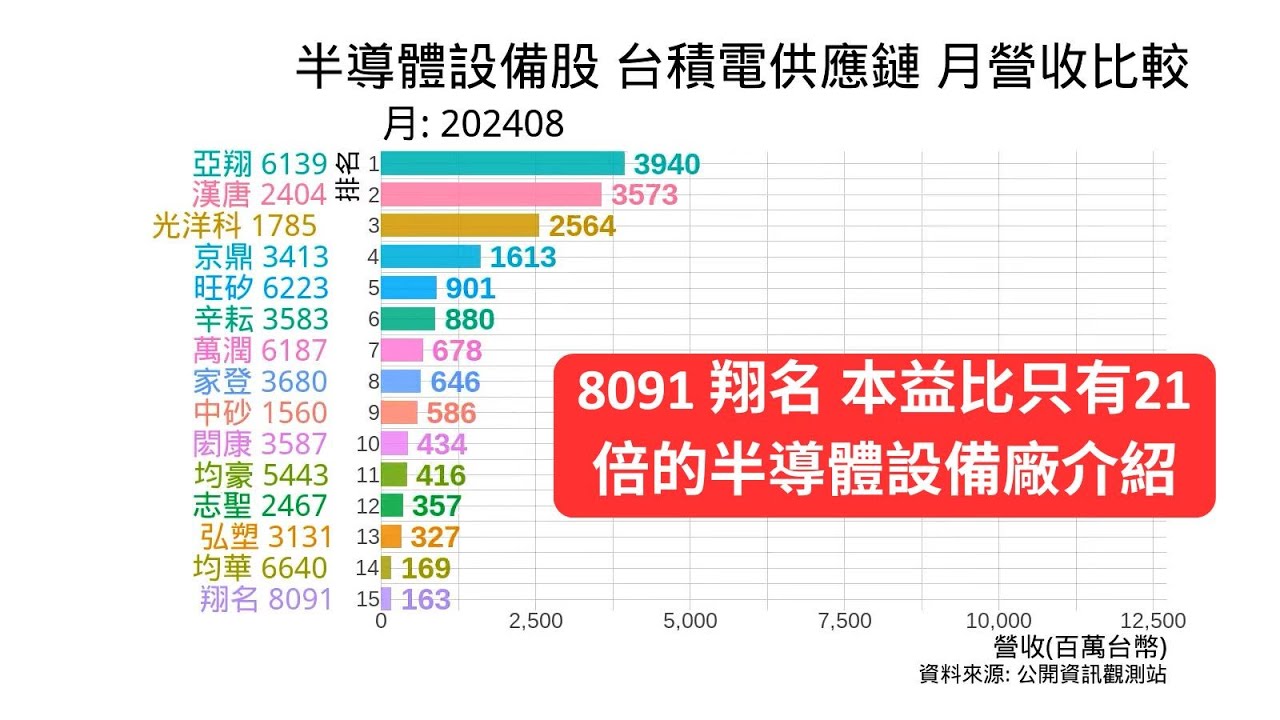 半導體設備股 台積電供應鏈 月營收比較 | 8091 翔名 本益比只有21倍的半導體設備廠介紹