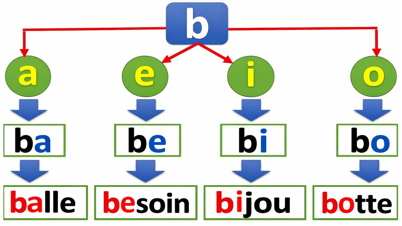 Apprendre à lire : syllabes et mots simples
