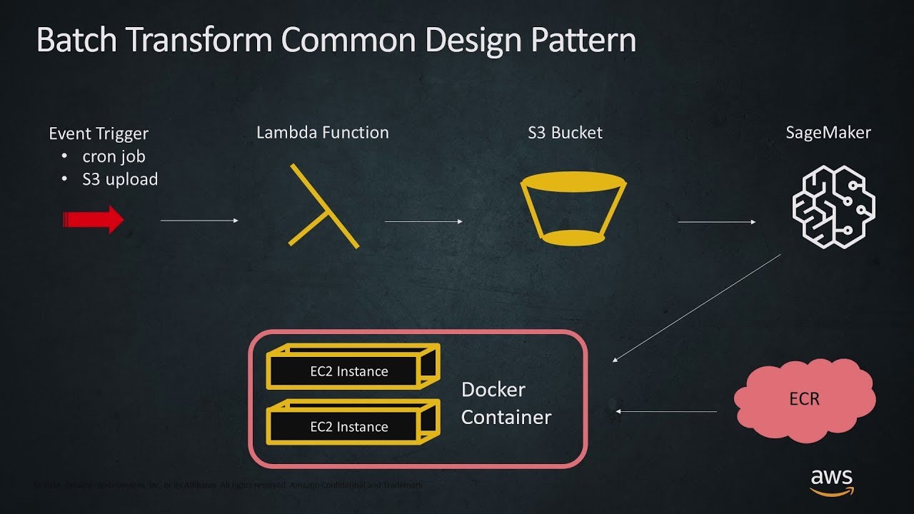Get Scheduled Predictions on Your ML Models with Amazon SageMaker Batch Transform
