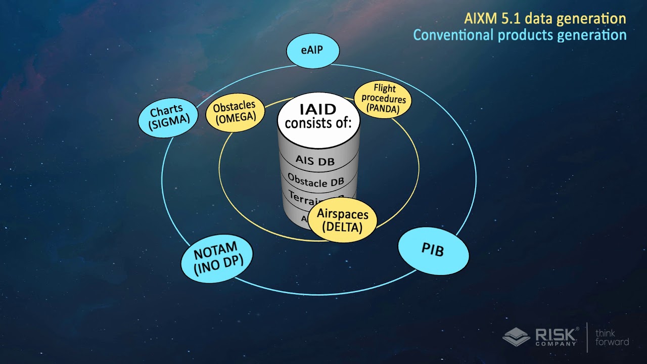 Data-centric AIM Environment