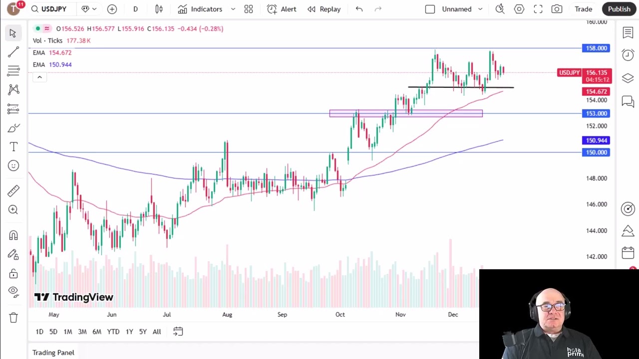 Анализ пары USD/JPY: доллар США останется в пределах определенного диапазона по отношению к иене.
