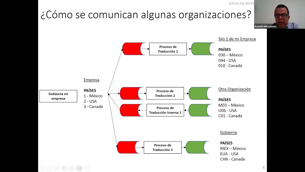 Datos Maestros y Datos de Referencia, la manera de comunicarnos con el mundo