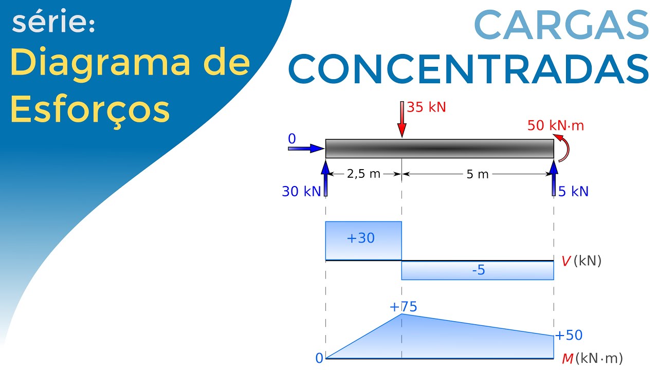[Exercício resolvido] 3 Diagrama de esforços - introdução
