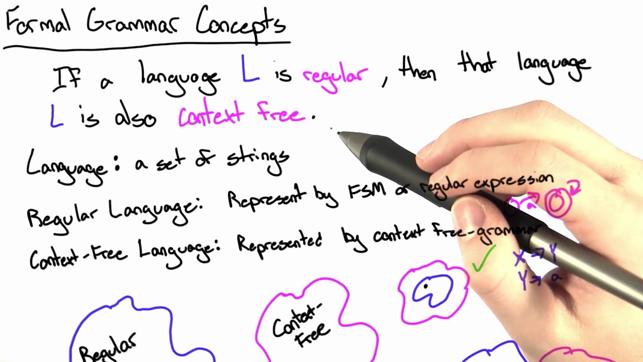 Formal Grammar Concepts Solution - Programming Languages