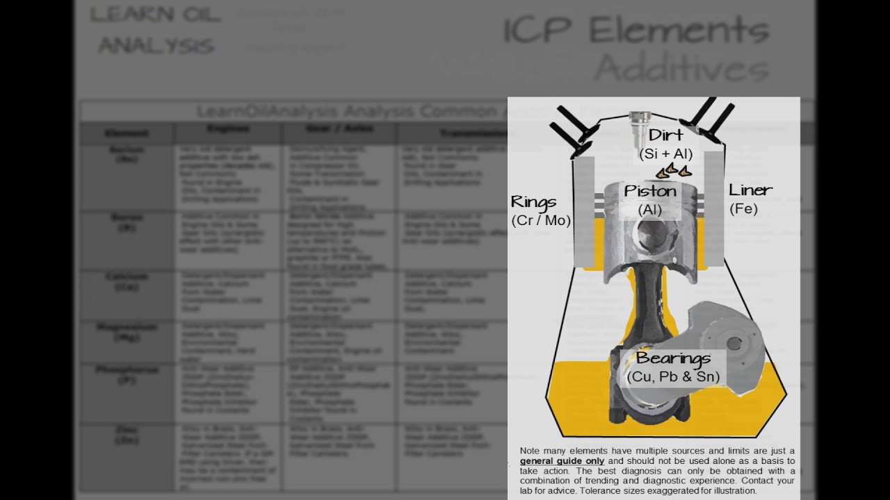 Learn Oil Analysis - Wear Metal Elements (ICP) & PQ
