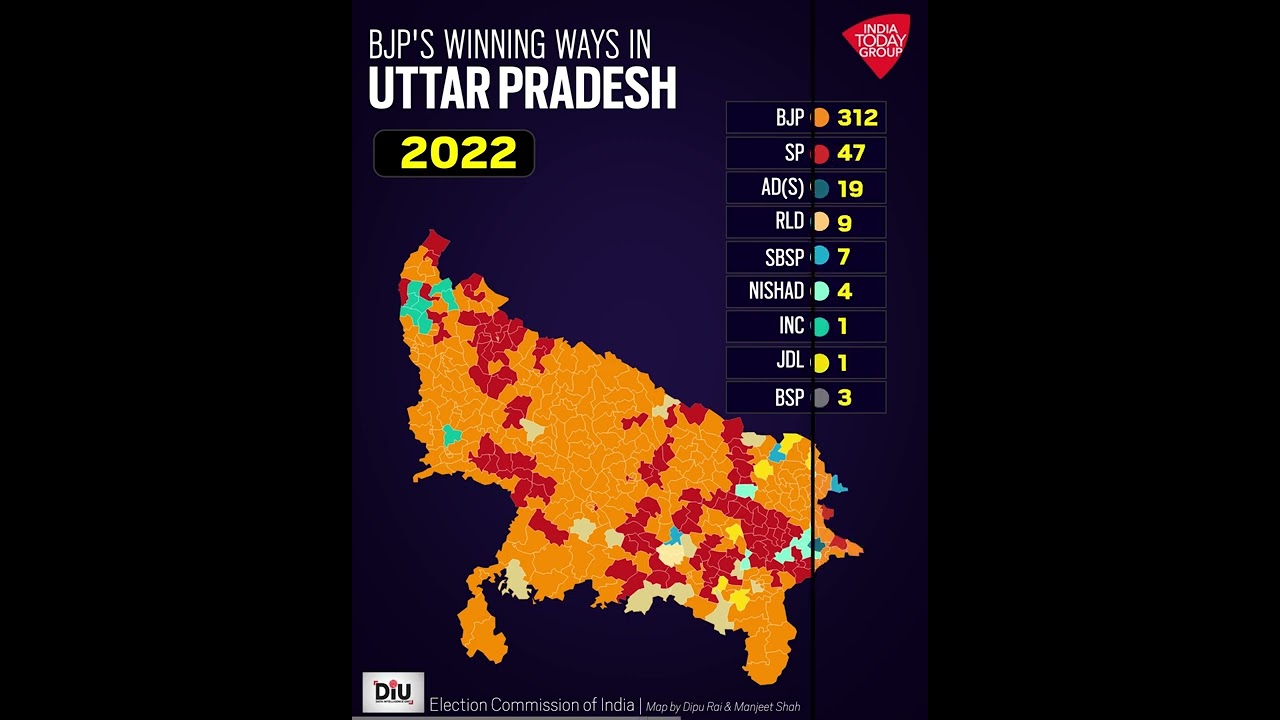 BJP's Winning Ways In Uttar Pradesh | DIU | India Today