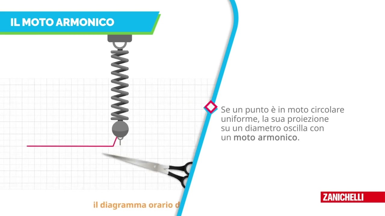 TEORIA Il moto armonico ZANICHELLI