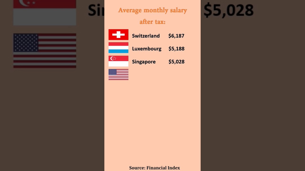 Top 10 Countries with the highest average monthly salary after tax #statistics #records #info #edu