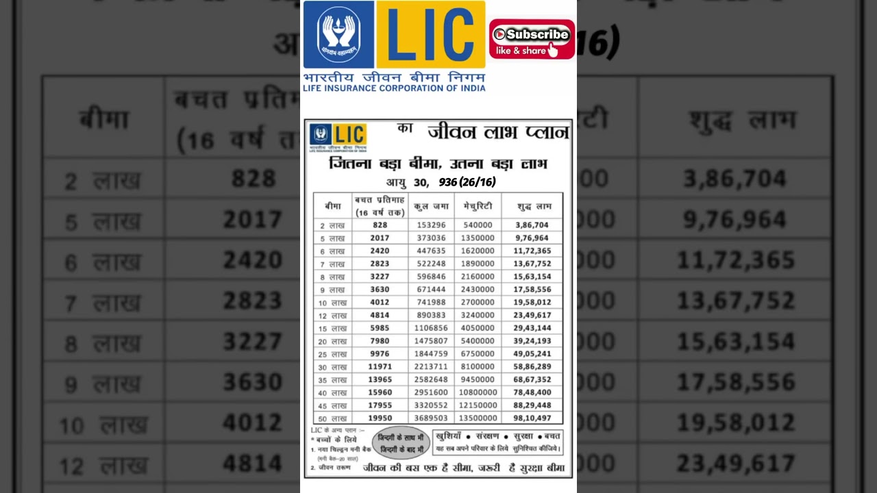 LIC Jeevan Labh Plan 936 | LIC Plan 2024 #youtubeshorts #licjeevanlabh #jeevanlabh