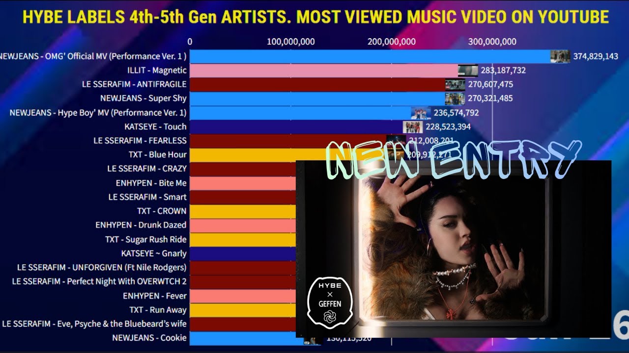 Most Viewed Music Videos Hybe Labels 4th-5th Gen Group On YouTube | January 2025