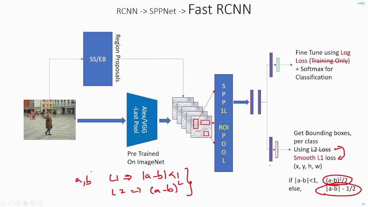 C 7.9 | Fast RCNN Network, Computation Time, Accuracy | CNN | Object Detection | Machine learning