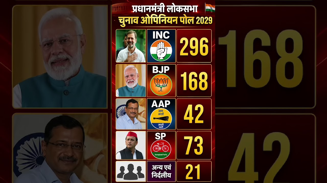 Lok Sabha Election 2029 Opinion Poll: Will BJP Secure a Majority or Will the Opposition Pull Off a