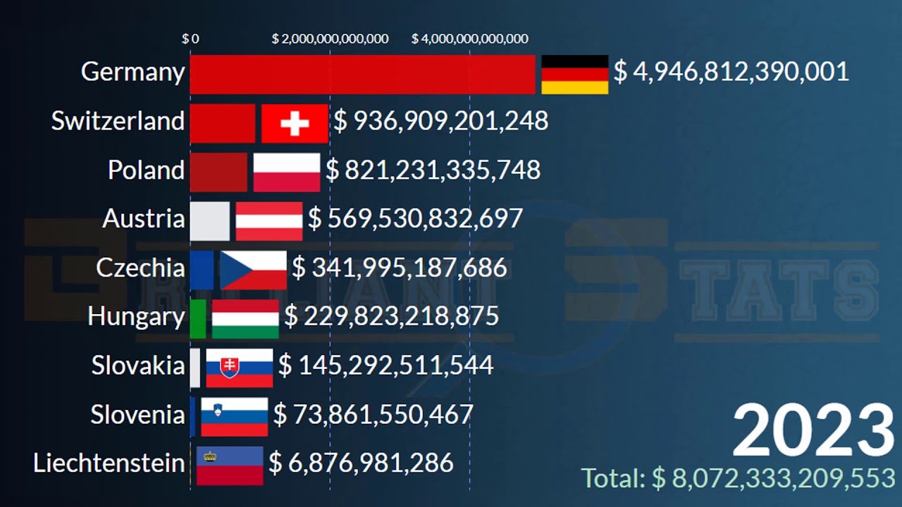 Largest Central European Economies in 2026 |  (Poland, Germany, Switzerland, Hungary, Austria)