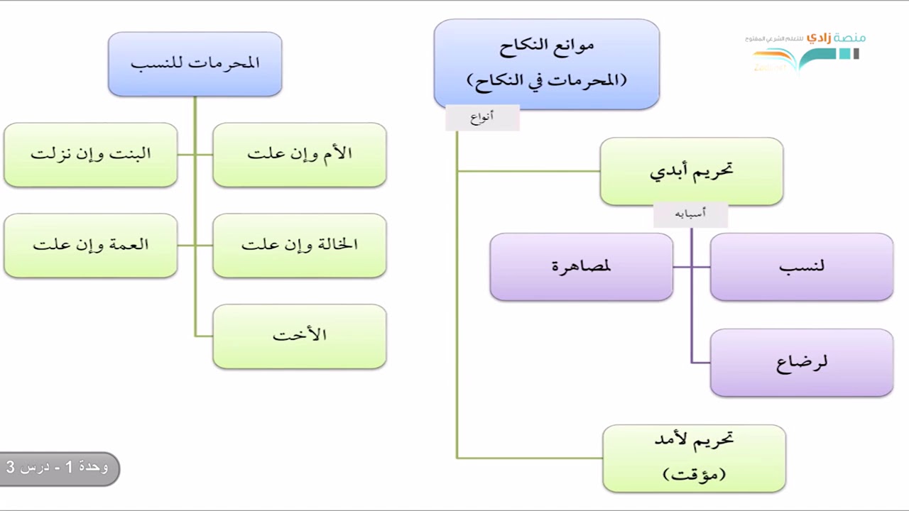 المحرمات تحريمًا مؤبدًا