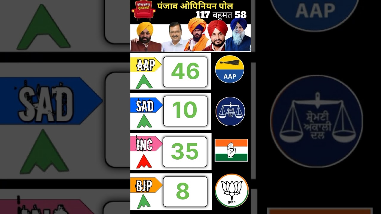 पंजाब विधान सभा चुनाव 2027! Punjab assembly election 2027! #punjabelection #APP #SAD #congress #bjp