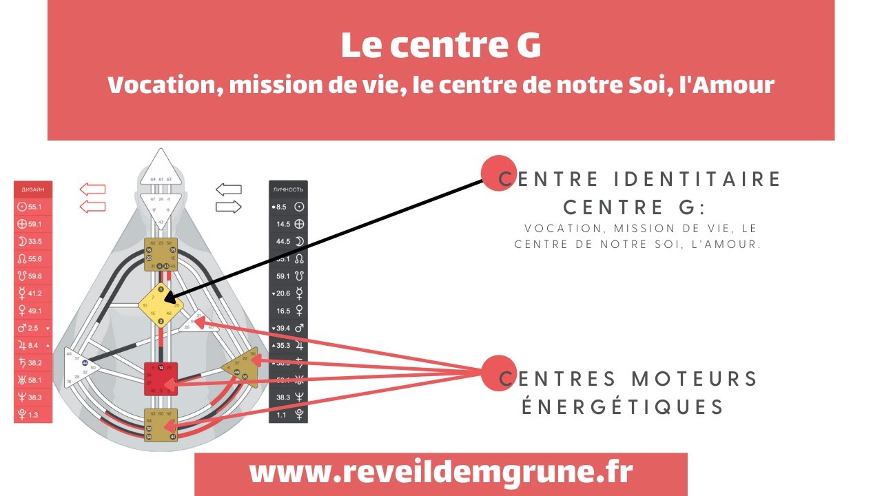 Design Humain 14: Centre G. Vocation, Amour, mission de vie.