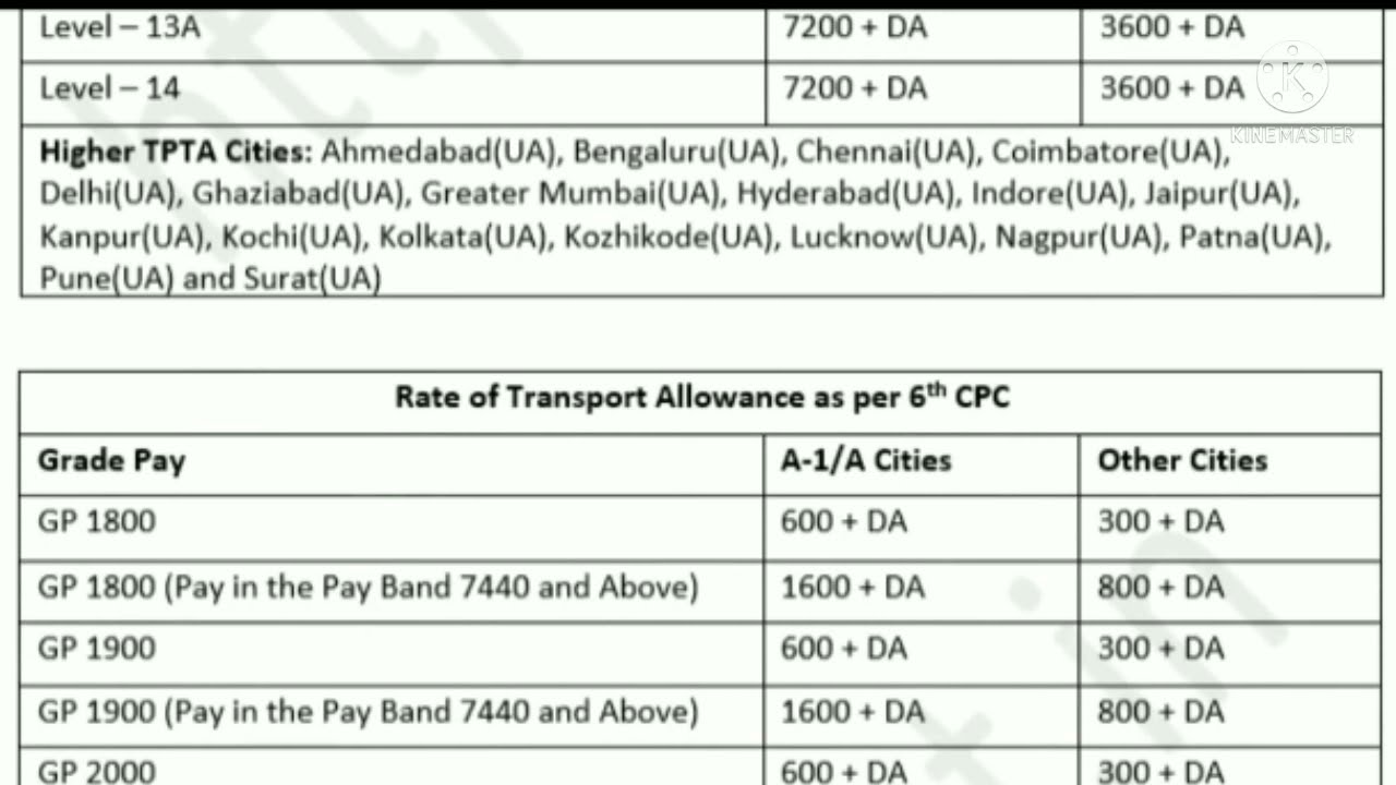 TPTA Chart_Rates of Transport Allowance For Level 1 to Level 18, 7th pay commission