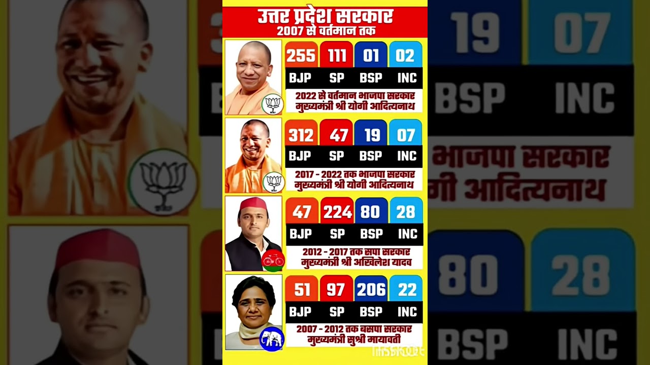 Uttar Pradesh Legislative Assembly election results #soniagandhi #rahulgandhi #congress #bjp #up ...