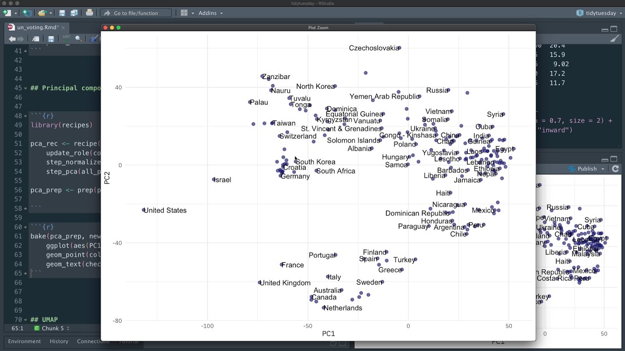Dimensionality reduction of United Nations voting patterns