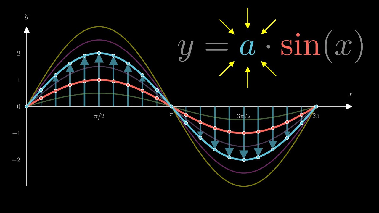 Sinusfunktion - Parameter a - Einfluss und Eigenschaften | Visual X