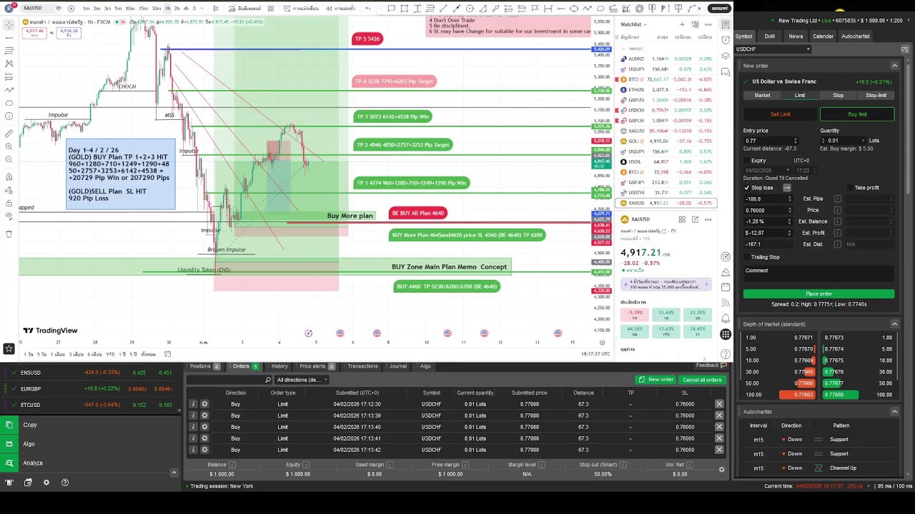 GOLD Live  (XAUUSD) 4/2/26  (Swing Trade) ISM Services PMI