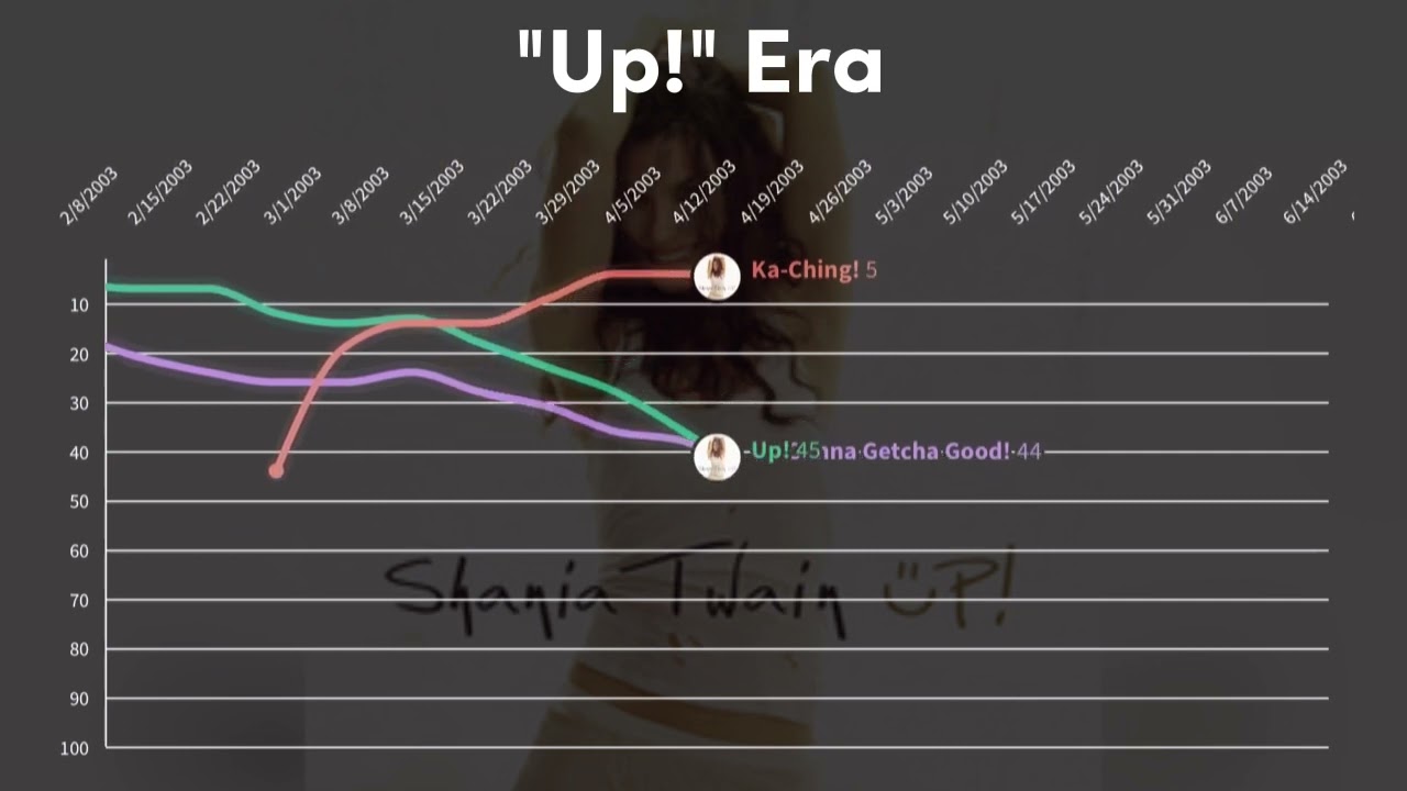 Shania Twain - Fantasy Chart History (1993-2022)