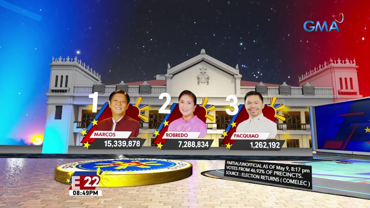 Partial unofficial count as of 8:17 PM | Eleksyon 2022