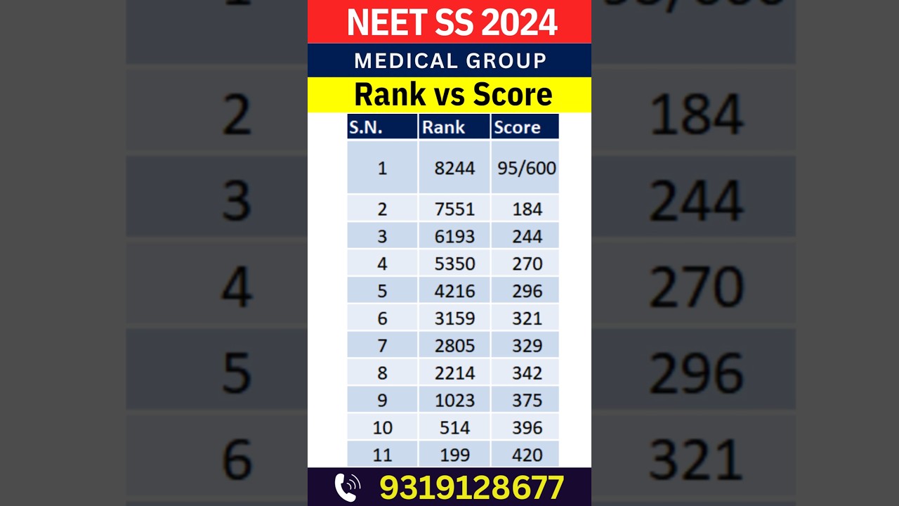 NEET SS 2025 🔥 Medical Group Rank vs Marks Mapping #shorts #shortvideo #neetmentor #shortsfeed
