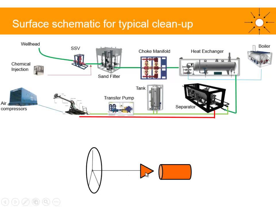 Oil and Gas Well Clean-up (surface facilities)