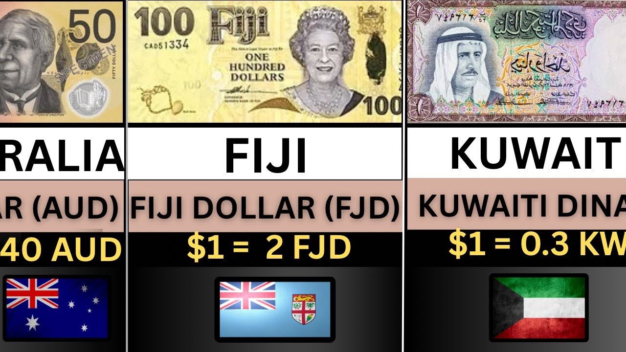Top 100 Strongest Currencies in the World 2026 | Full Global Ranking