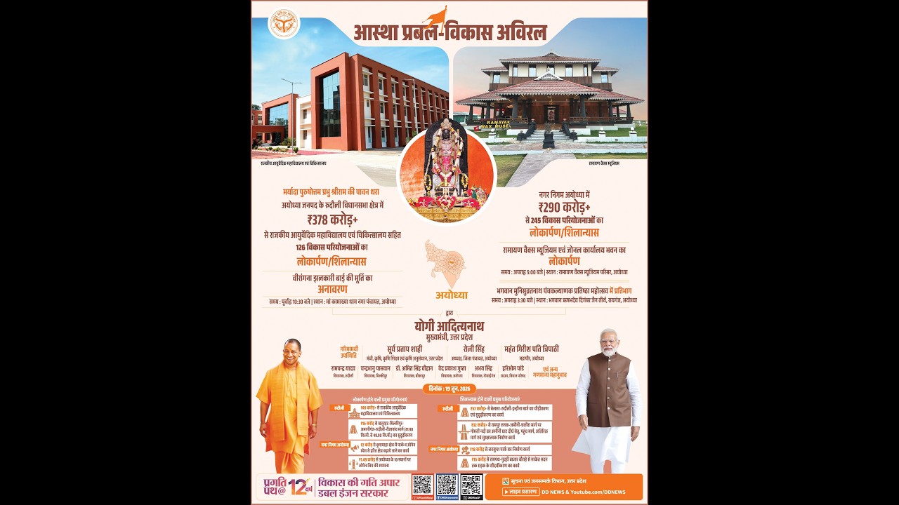 नगर निगम अयोध्या में ₹290 करोड़ + लागत की 245 विकास परियोजनाओं का लोकार्पण/शिलान्यास कार्यक्रम