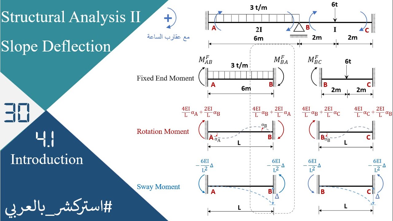 SA30: 4.1 Slope deflection - Introduction