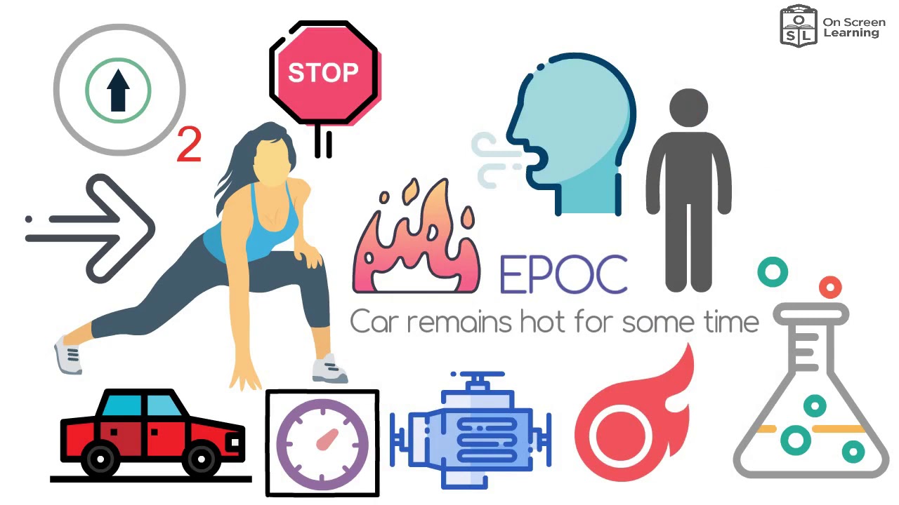 Describe excess Post exercise Oxygen Consumption (EPOC)