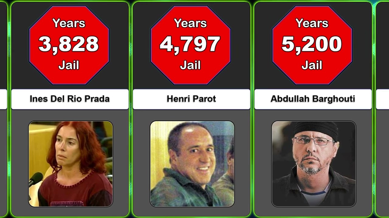 Comparisons : Longest Prison Sentences ⚖️⛓️