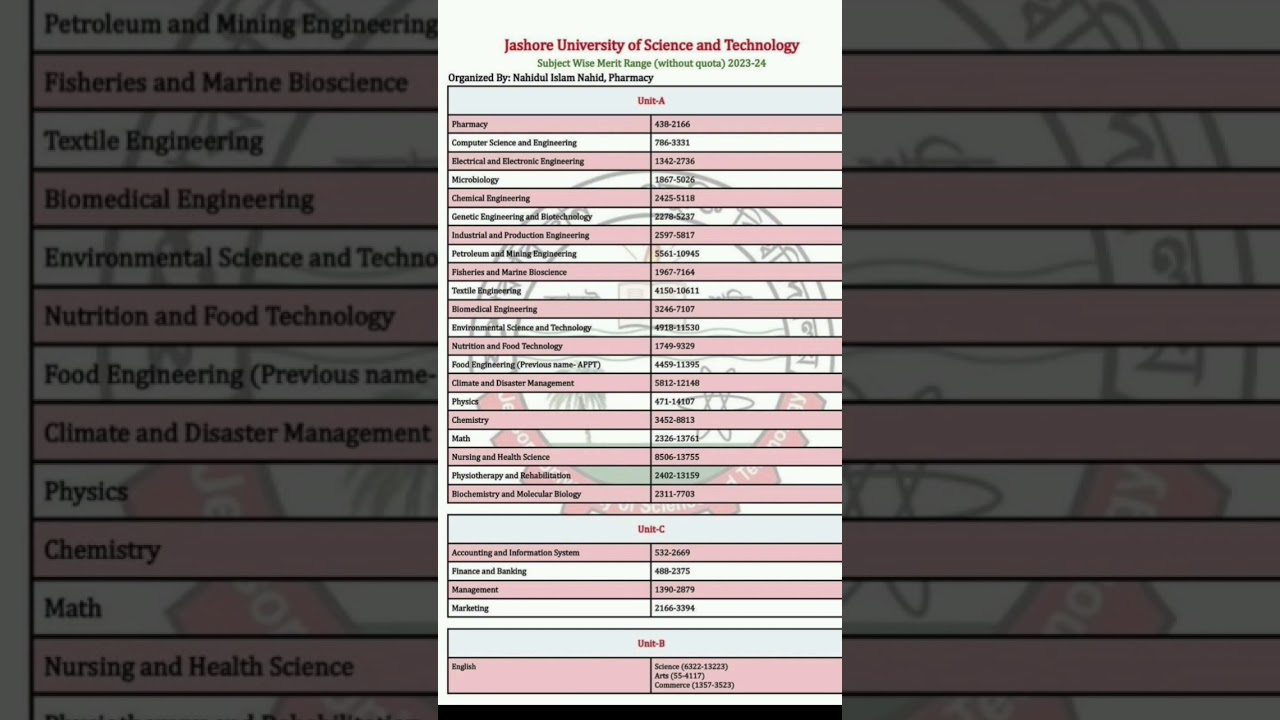 JUST Subject Wise Merit Position 2023-2024 | #just #gst #shorts  #গুচ্ছ_ভর্তি_পরীক্ষা #gst_cut_mark