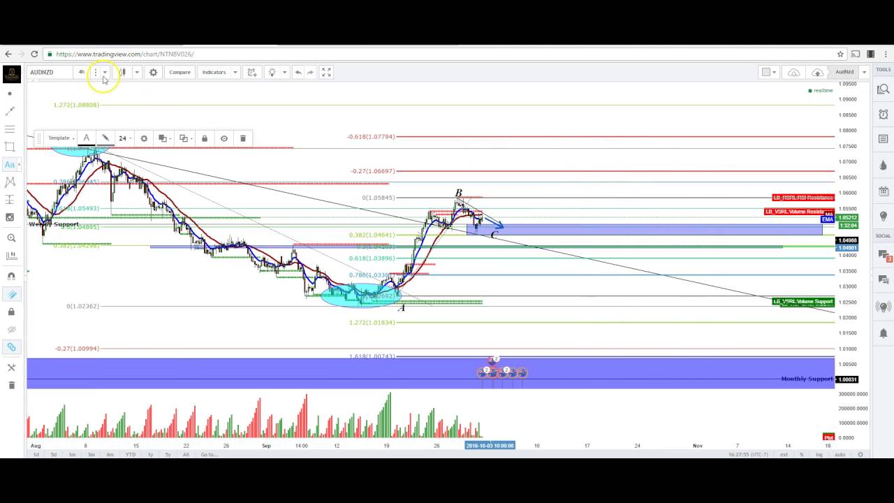 Aud/Nzd Analysis
