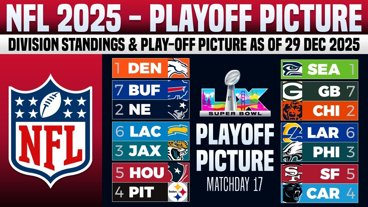 🔵 NFL 2025 PLAY-OFFS PICTURES | NFL STANDINGS TODAY - 29 DEC 2025