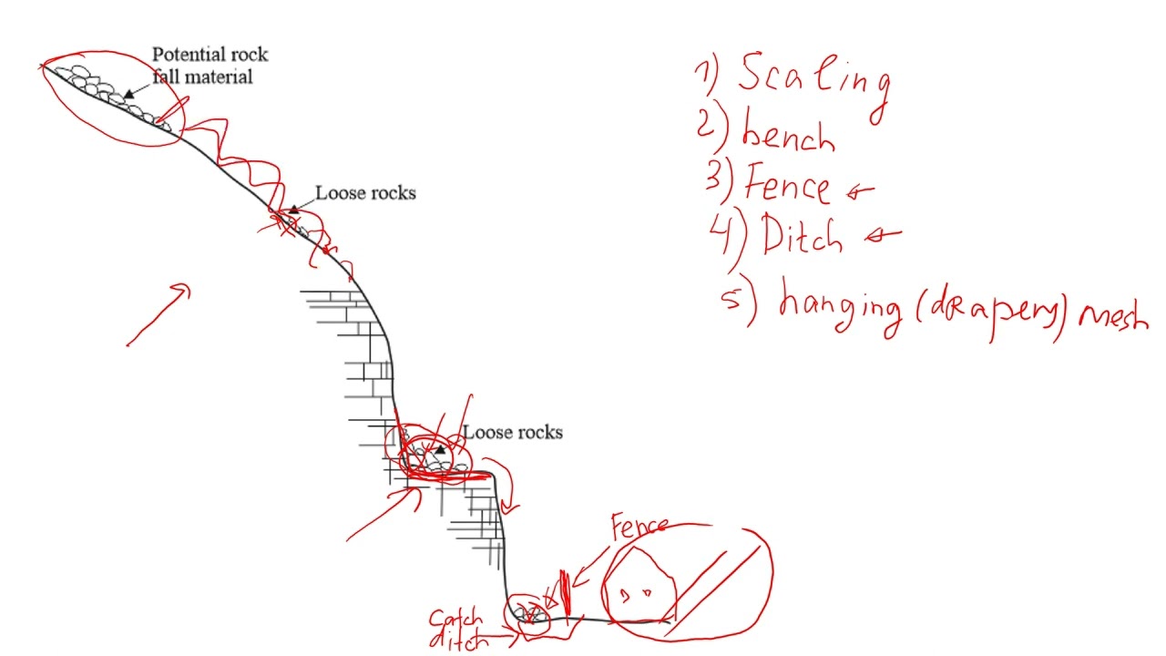 How to Protect Slope from Rock Falls | Effective and Inexpensive Methods #naturaldisaster
